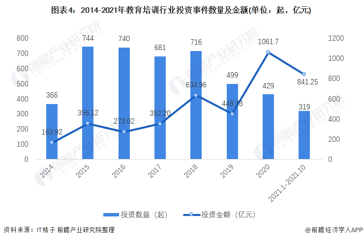 2021年中邦教训培训行业墟市周围与发扬前景剖尊龙凯时app释 行业迎来洗牌阶段【组图】(图4)