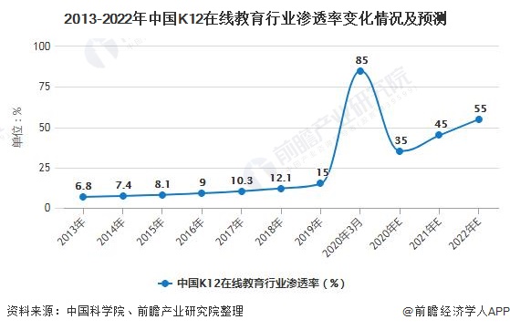 尊龙凯时app2020年中邦教导培训行业商场近况及兴盛趋向剖析 疫情加快线上线下调解兴盛(图1)