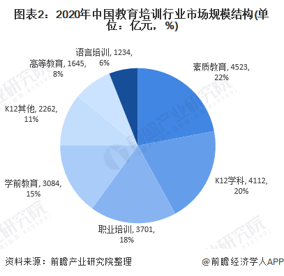 尊龙凯时app2022年中邦教养培训行业发揭示状及墟市界限剖释 繁荣本质教养已成为行业紧急共鸣【组图】(图2)