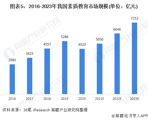 尊龙凯时app2022年中邦教养培训行业发揭示状及墟市界限剖释 繁荣本质教养已成为行业紧急共鸣【组图】(图5)