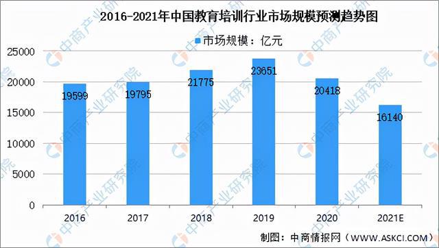 尊龙凯时app2021年中邦训诲培训行业及其细分范围墟市范畴预测认识(图1)