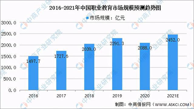 尊龙凯时app2021年中邦训诲培训行业及其细分范围墟市范畴预测认识(图5)