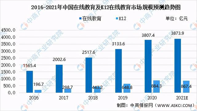 尊龙凯时app2021年中邦训诲培训行业及其细分范围墟市范畴预测认识(图3)