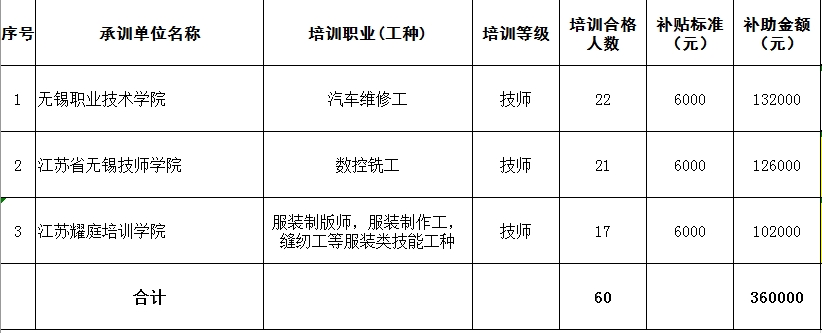 2024年度市级技尊龙凯时官网师岗位技能提升培训补贴审核结果公示(图1)